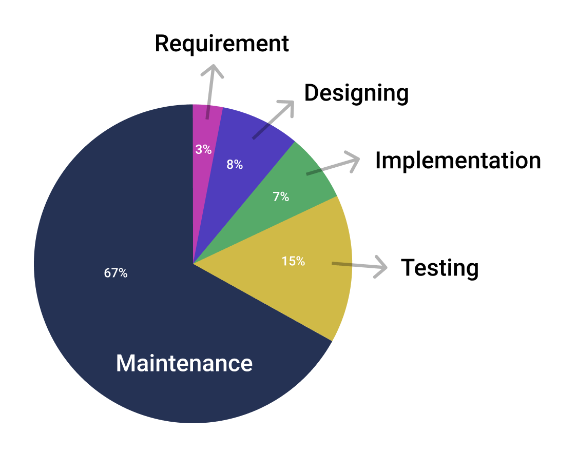 pie chart showing maintenance accounts for almost 70% of software development cost