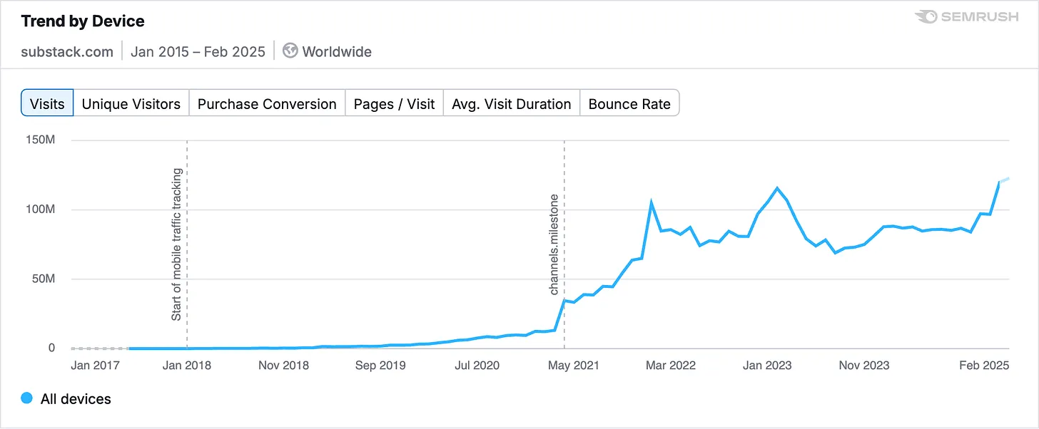 Substack web traffic is increasing